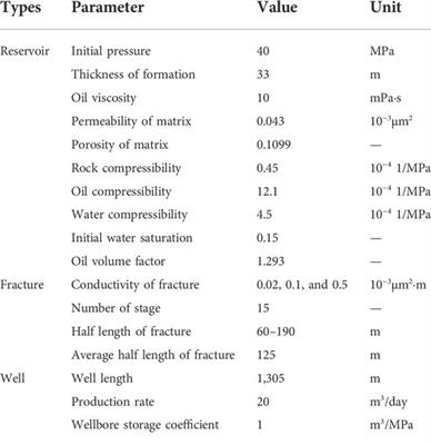 Pressure transient analysis of multistage fractured horizontal wells based on detailed characterization of stimulated area